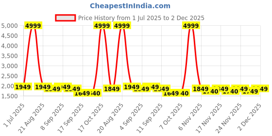 myntra.com Jaipur Kurti Ethnic Motifs Printed Round Neck A-Line Kurta With Trousers & Dupatta jaipur kurti Price History Graph from 1 Jul 2025 to 2 Dec 2025