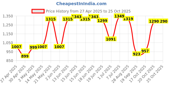 myntra.com Jaipur Kurti Ethnic Motifs Printed Straight Kurta With Trouser jaipur kurti Price History Graph from 27 Apr 2025 to 25 Oct 2025