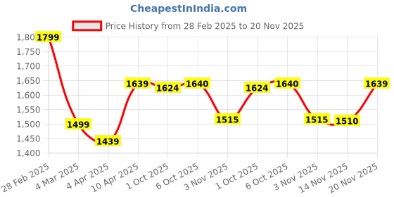 myntra.com Jaipur Kurti Ethnic Motifs Printed Straight Pure Cotton Kurta with Trousers & Dupatta jaipur kurti Price History Graph from 28 Feb 2025 to 20 Nov 2025