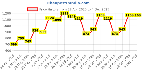 myntra.com Jaipur Kurti Ethnic Motifs Printed Tiered Fit & Flare Ethnic Dress jaipur kurti Price History Graph from 28 Apr 2025 to 4 Dec 2025
