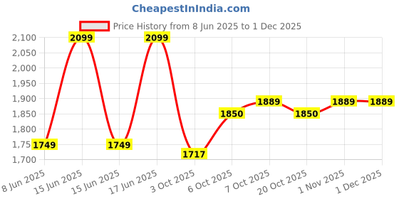 myntra.com Jaipur Kurti Ethnic Motifs Thread Work Pure Cotton Straight Kurta With Trousers & Dupatta jaipur kurti Price History Graph from 8 Jun 2025 to 30 Nov 2025