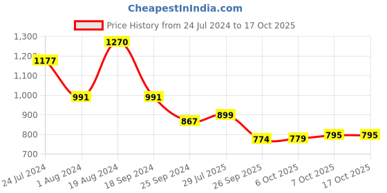 myntra.com Jaipur Kurti Ethnic Motifs Woven Design Kurti with Palazzos jaipur kurti Price History Graph from 24 Jul 2024 to 15 Oct 2025