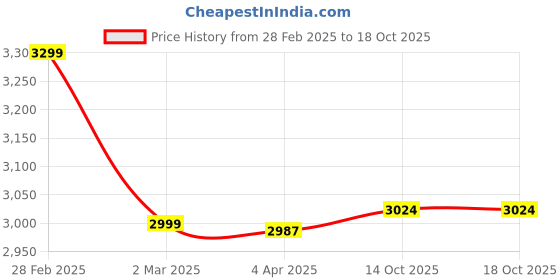 myntra.com Jaipur Kurti Ethnic Motifs Woven Design Straight Kurta With Pyjama & Nehru Jacket jaipur kurti Price History Graph from 28 Feb 2025 to 18 Oct 2025