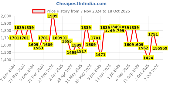 myntra.com Jaipur Kurti Ethnic Motifs Yoke Design Chanderi Silk Kurta With Trousers & Dupatta jaipur kurti Price History Graph from 7 Nov 2024 to 18 Oct 2025