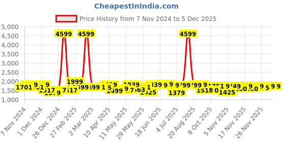 myntra.com Jaipur Kurti Ethnic Motifs Yoke Design Chanderi Silk Straight Kurta  Trousers & Dupatta jaipur kurti Price History Graph from 7 Nov 2024 to 5 Dec 2025