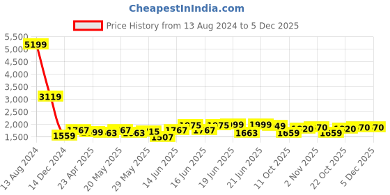 myntra.com Jaipur Kurti Ethnic Motifs Yoke Design Mirror Work Pure Cotton Kurta With Palazzos jaipur kurti Price History Graph from 13 Aug 2024 to 5 Dec 2025