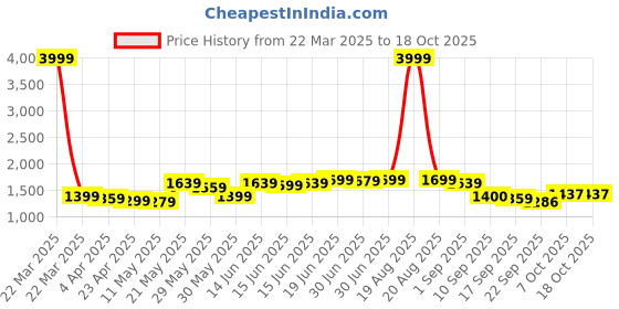 myntra.com Jaipur Kurti Ethnic Motifs Yoke Design Sequinned Straight Kurta With Trousers & Dupatta jaipur kurti Price History Graph from 22 Mar 2025 to 17 Oct 2025