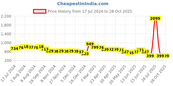 myntra.com Jaipur Kurti Ethnic Printed Peplum Cotton Top jaipur kurti Price History Graph from 17 Jul 2024 to 28 Oct 2025