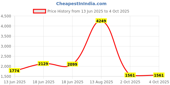 myntra.com Jaipur Kurti Ethnic Printed Short Kurti With Skirt And Dupatta jaipur kurti Price History Graph from 13 Jun 2025 to 4 Oct 2025