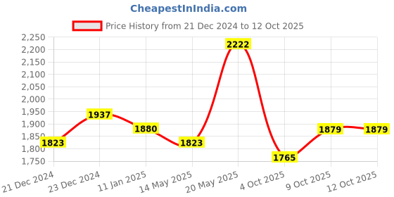 myntra.com Jaipur Kurti Festive Embroidered A-Line Kurta Set With Dupatta jaipur kurti Price History Graph from 21 Dec 2024 to 11 Oct 2025