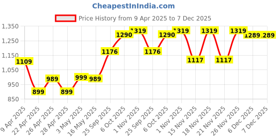 myntra.com Jaipur Kurti Floral Designer Saree jaipur kurti Price History Graph from 9 Apr 2025 to 7 Dec 2025