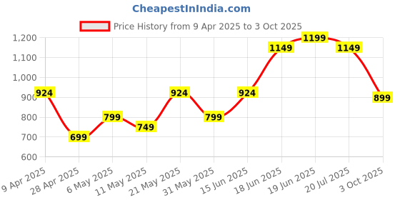 myntra.com Jaipur Kurti Floral Embroidered A-Line Midi Ethnic Dress jaipur kurti Price History Graph from 9 Apr 2025 to 3 Oct 2025
