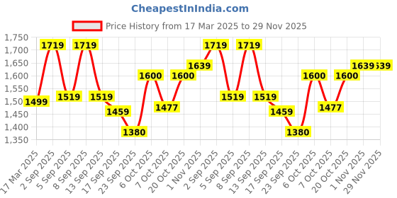 myntra.com Jaipur Kurti Floral Embroidered Beads and Stones Pure Cotton Kurta with Trouser & Dupatta jaipur kurti Price History Graph from 17 Mar 2025 to 29 Nov 2025