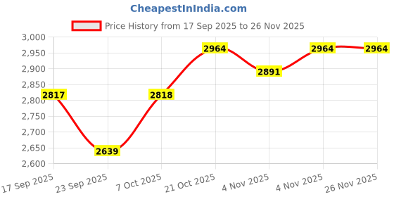 myntra.com Jaipur Kurti Floral Embroidered Kaftan And Trousers jaipur kurti Price History Graph from 17 Sep 2025 to 25 Nov 2025