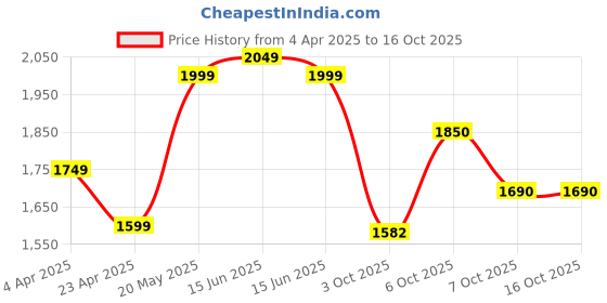 myntra.com Jaipur Kurti Floral Embroidered Mirror Work Pure Cotton Kurta with Trouser & Dupatta jaipur kurti Price History Graph from 4 Apr 2025 to 15 Oct 2025