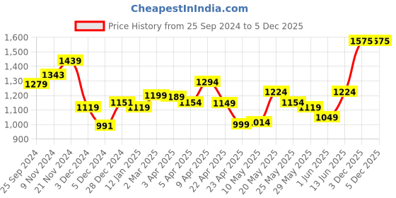 myntra.com Jaipur Kurti Floral Embroidered Organza Unstitched Dress Material jaipur kurti Price History Graph from 25 Sep 2024 to 5 Dec 2025
