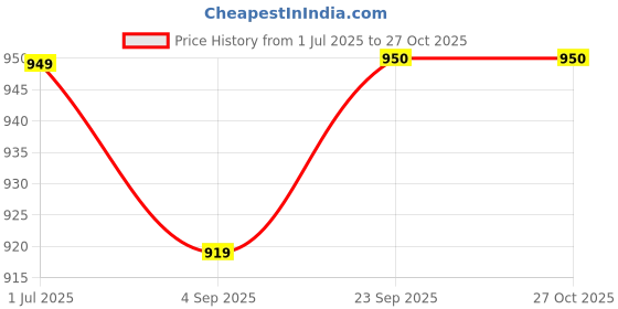 myntra.com Jaipur Kurti Floral Embroidered Sequined Fit & Flare Midi Dress jaipur kurti Price History Graph from 1 Jul 2025 to 27 Oct 2025