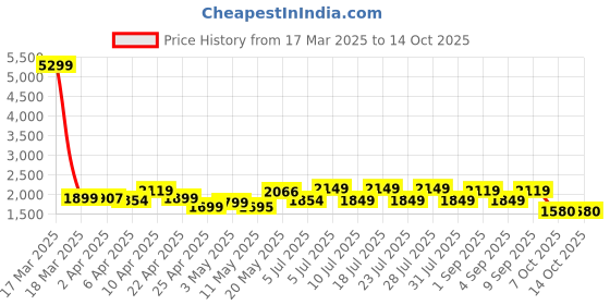 myntra.com Jaipur Kurti Floral Embroidered Sequinned Chanderi Cotton Kurta With Trouser & Dupatta jaipur kurti Price History Graph from 17 Mar 2025 to 13 Oct 2025