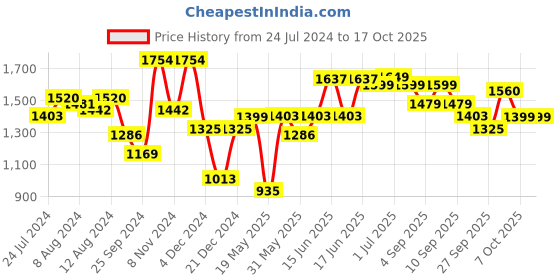 myntra.com Jaipur Kurti Floral Embroidered Straight Kurta With Trousers & Dupatta jaipur kurti Price History Graph from 24 Jul 2024 to 15 Oct 2025