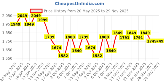 myntra.com Jaipur Kurti Floral Embroidered Thread Work Chanderi Silk Kurta With Trousers & Dupatta jaipur kurti Price History Graph from 20 May 2025 to 29 Nov 2025