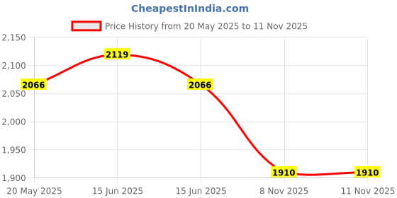 myntra.com Jaipur Kurti Floral Embroidered Thread Work Chanderi Silk Kurta WithTrousers & Dupatta jaipur kurti Price History Graph from 20 May 2025 to 9 Nov 2025