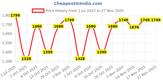 myntra.com Jaipur Kurti Floral Embroidered Thread Work Straight Kurta with Trouser & Dupatta jaipur kurti Price History Graph from 1 Jul 2025 to 27 Nov 2025
