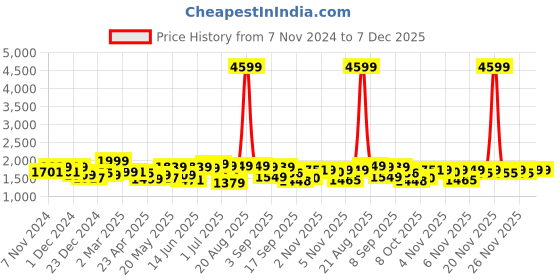 myntra.com Jaipur Kurti Floral Embroidered V-Neck Chanderi Silk Kurta with Trousers & Dupatta jaipur kurti Price History Graph from 7 Nov 2024 to 6 Dec 2025