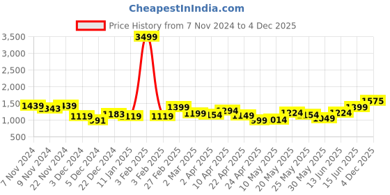 myntra.com Jaipur Kurti Floral Embroidered Zari Pure Cotton Unstitched Dress Material jaipur kurti Price History Graph from 7 Nov 2024 to 4 Dec 2025