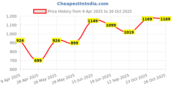 myntra.com Jaipur Kurti Floral Printed A-Line Ethnic Dress jaipur kurti Price History Graph from 9 Apr 2025 to 25 Oct 2025