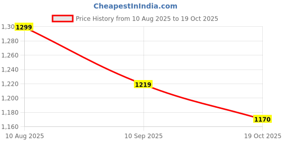 myntra.com Jaipur Kurti Floral Printed A-Line Ethnic Dress jaipur kurti Price History Graph from 10 Aug 2025 to 19 Oct 2025