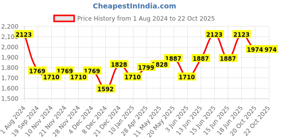 myntra.com Jaipur Kurti Floral Printed A-line Kurta with Sharara jaipur kurti Price History Graph from 1 Aug 2024 to 22 Oct 2025
