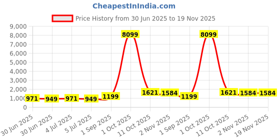 myntra.com Jaipur Kurti Floral Printed A-line Kurta With Trousers & Dupatta jaipur kurti Price History Graph from 30 Jun 2025 to 19 Nov 2025