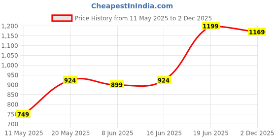 myntra.com Jaipur Kurti Floral Printed A-Line Tiered Ethnic Dress jaipur kurti Price History Graph from 11 May 2025 to 2 Dec 2025