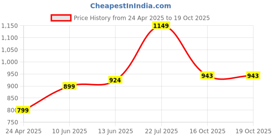 myntra.com Jaipur Kurti Floral Printed A-Line Tiered Midi Dress jaipur kurti Price History Graph from 24 Apr 2025 to 19 Oct 2025