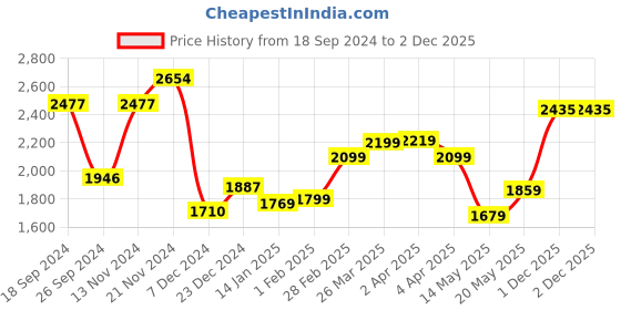 myntra.com Jaipur Kurti Floral Printed Beads and Stones Unstitched Dress Material jaipur kurti Price History Graph from 18 Sep 2024 to 2 Dec 2025