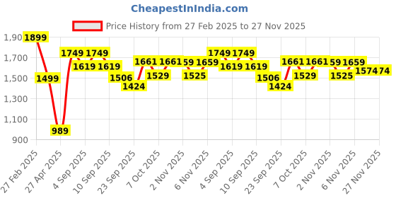 myntra.com Jaipur Kurti Floral Printed Gotta Patti Pure Cotton Kurta with Trouser & Dupatta jaipur kurti Price History Graph from 27 Feb 2025 to 27 Nov 2025