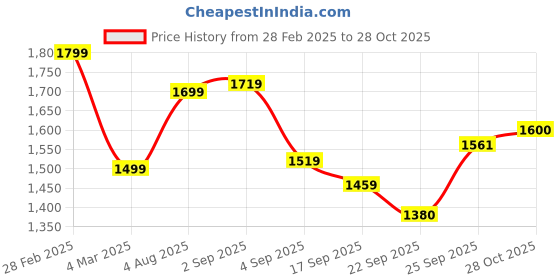 myntra.com Jaipur Kurti Floral Printed Gotta Patti Pure Cotton Straight Kurta With Trouser & Dupatta jaipur kurti Price History Graph from 28 Feb 2025 to 28 Oct 2025