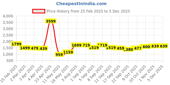 myntra.com Jaipur Kurti Floral Printed Gotta Patti Pure Cotton Straight Kurta With Trouser & Dupatta jaipur kurti Price History Graph from 25 Feb 2025 to 5 Dec 2025