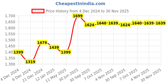myntra.com Jaipur Kurti Floral Printed Kantha Work Pure Cotton Kurta with Trouser & Dupatta jaipur kurti Price History Graph from 4 Dec 2024 to 29 Nov 2025