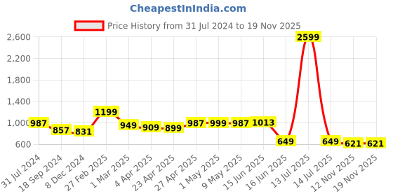 myntra.com Jaipur Kurti Floral Printed Kurti With Pyjamas jaipur kurti Price History Graph from 31 Jul 2024 to 17 Nov 2025