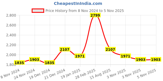 myntra.com Jaipur Kurti Floral Printed Linen Kurta with Trousers & Dupatta jaipur kurti Price History Graph from 8 Nov 2024 to 3 Nov 2025