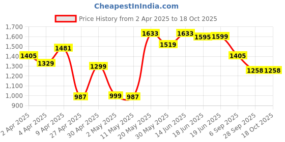 myntra.com Jaipur Kurti Floral Printed Mandarin Collar Kurta With Trousers & Dupatta jaipur kurti Price History Graph from 2 Apr 2025 to 17 Oct 2025