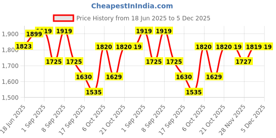 myntra.com Jaipur Kurti Floral Printed Mirror Work Pure Cotton Straight Kurta With Trousers & Dupatta jaipur kurti Price History Graph from 18 Jun 2025 to 5 Dec 2025
