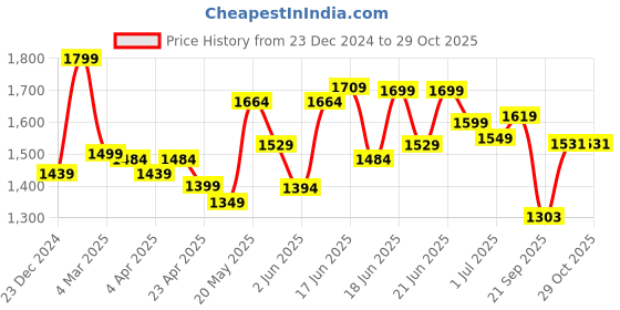 myntra.com Jaipur Kurti Floral Printed Organza Regular Straight Kurta with Trousers & Dupatta jaipur kurti Price History Graph from 23 Dec 2024 to 29 Oct 2025