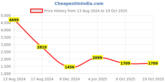myntra.com Jaipur Kurti Floral Printed Puff Sleeves A-Line Kurta with Trouser jaipur kurti Price History Graph from 13 Aug 2024 to 19 Oct 2025