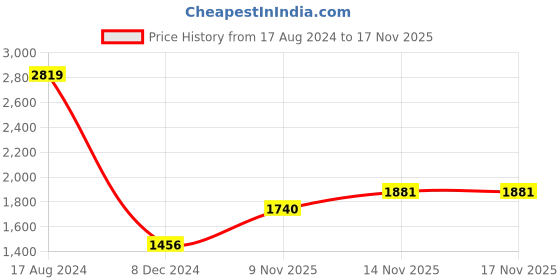 myntra.com Jaipur Kurti Floral Printed Puff Sleeves A-Line Kurta with Trouser jaipur kurti Price History Graph from 17 Aug 2024 to 17 Nov 2025