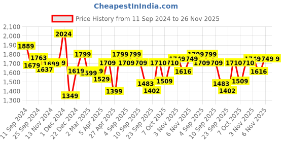 myntra.com Jaipur Kurti Floral Printed Pure Cotton Kurta with Palazzos & Dupatta jaipur kurti Price History Graph from 11 Sep 2024 to 25 Nov 2025