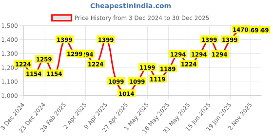 myntra.com Jaipur Kurti Floral Printed Pure Cotton Saree jaipur kurti Price History Graph from 3 Dec 2024 to 30 Dec 2025
