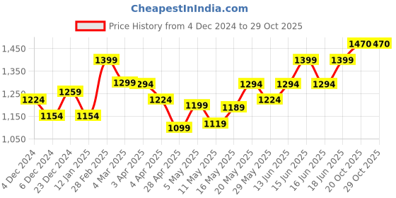 myntra.com Jaipur Kurti Floral Printed Pure Cotton Saree jaipur kurti Price History Graph from 4 Dec 2024 to 29 Oct 2025