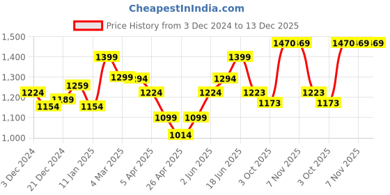 myntra.com Jaipur Kurti Floral Printed Pure Cotton Saree jaipur kurti Price History Graph from 3 Dec 2024 to 13 Dec 2025
